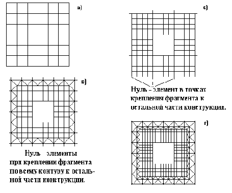 Рациональная разбивка на конечные элементы