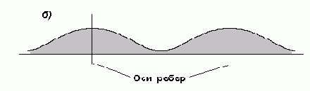 Расчет оболочек и плит, подкреплённых рёбрами