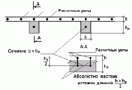 Расчет оболочек и плит, подкреплённых рёбрами